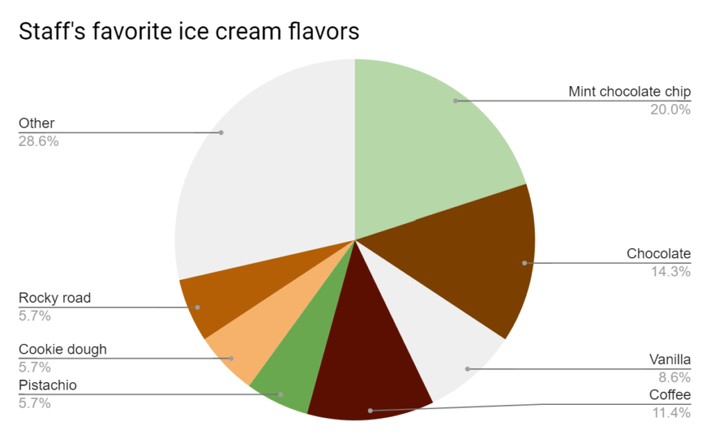 Pie chart of teacher's favorite ice cream flavors